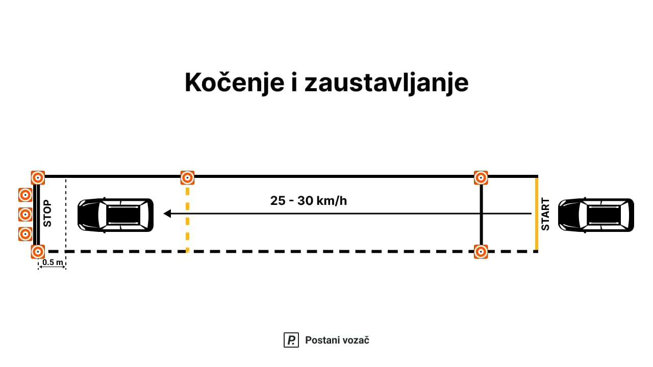 Druga poligonska radnja - Kočenje i zaustavljanje